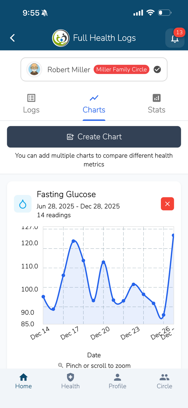 Glucose level trend charts for diabetes monitoring and health analysis